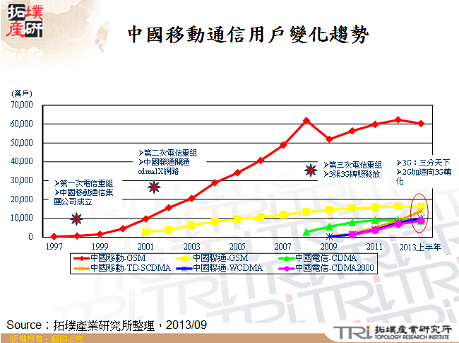 中國移動通信用戶變化趨勢