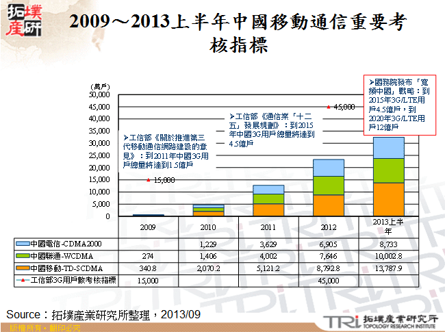 2009～2013上半年中國移動通信重要考核指標