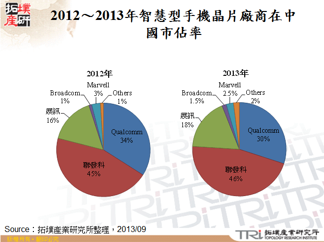 2012～2013年智慧型手機晶片廠商在中國市佔率