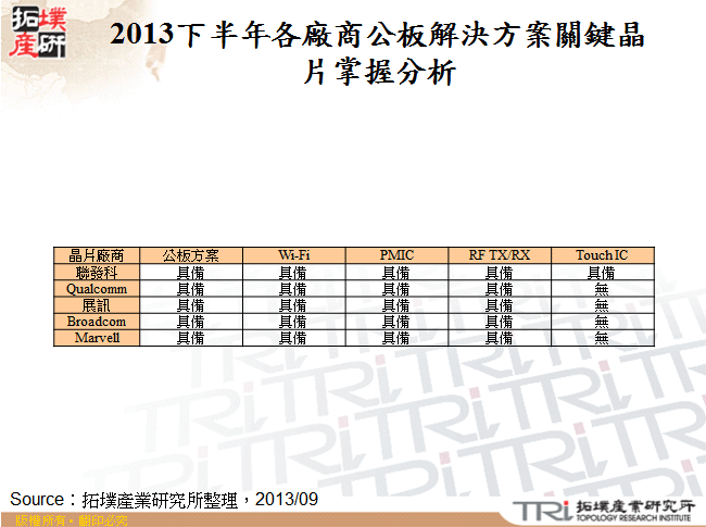 2013下半年各廠商公板解決方案關鍵晶片掌握分析