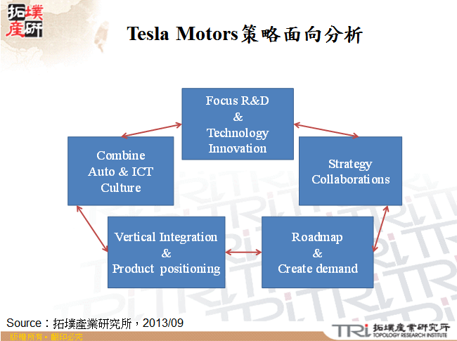 Tesla Motors策略面向分析