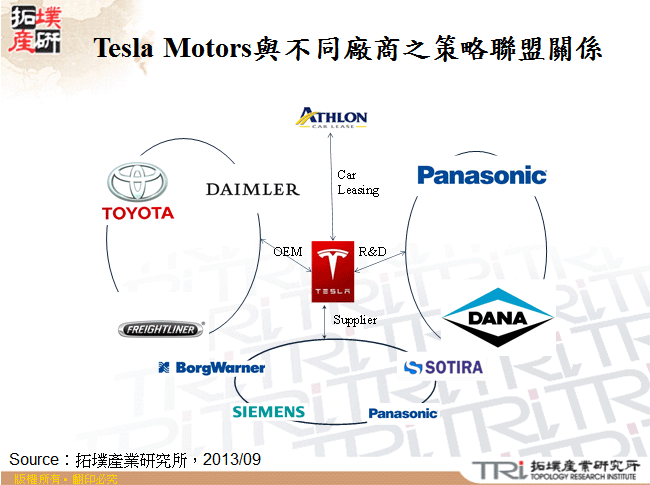 Tesla Motors與不同廠商之策略聯盟關係