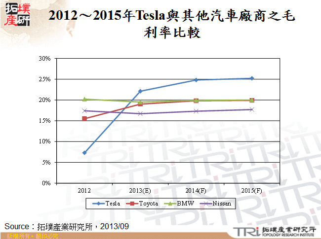 2012～2015年Tesla與其他汽車廠商之毛利率比較