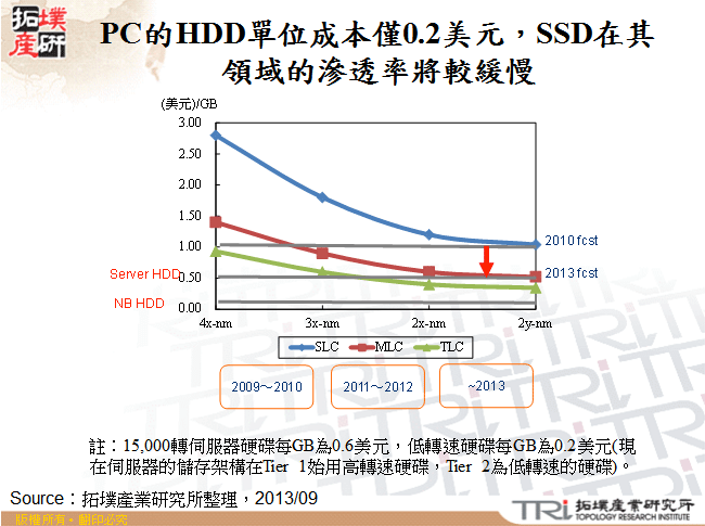 PC的HDD單位成本僅0.2美元，SSD在其領域的滲透率將較緩慢