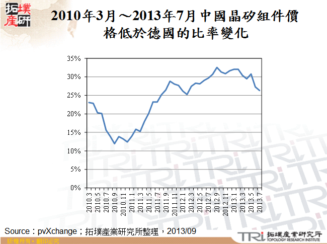 2010年3月～2013年7月中國晶矽組件價格低於德國的比率變化