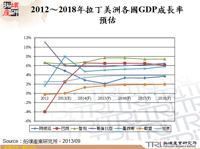 2012～2018年拉丁美洲各國GDP成長率預估