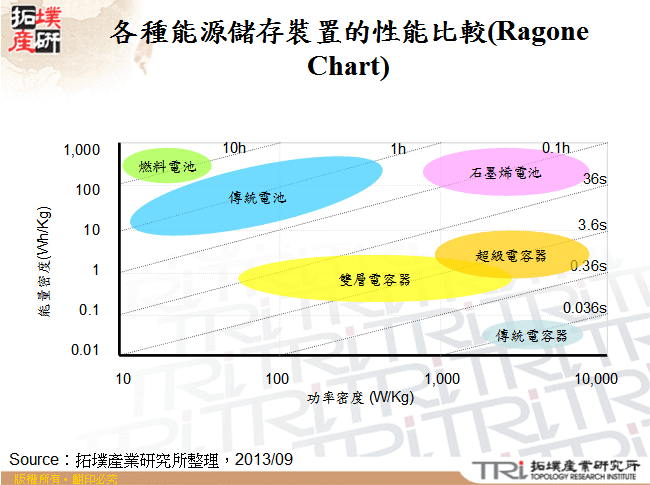 各種能源儲存裝置的性能比較(Ragone Chart)