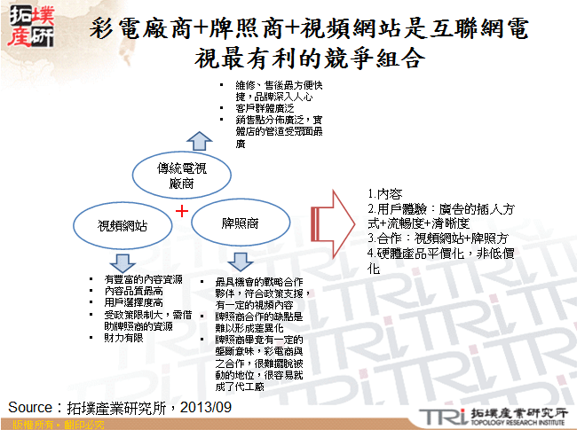 彩電廠商+牌照商+視頻網站是互聯網電視最有利的競爭組合