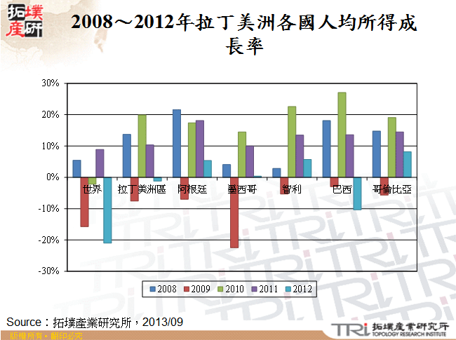 2008～2012年拉丁美洲各國人均所得成長率