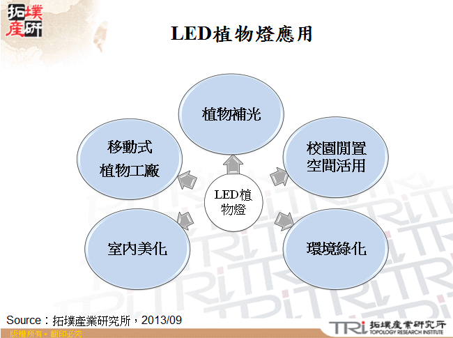 LED植物燈應用