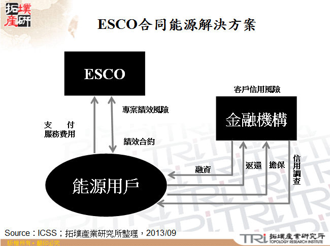 ESCO合同能源解決方案