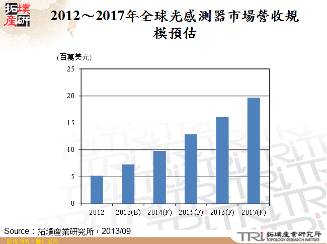 2012～2017年全球光感測器市場營收規模預估