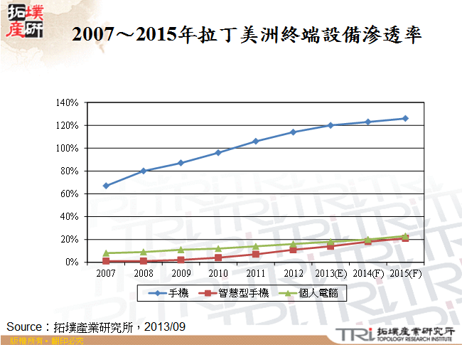 2007～2015年拉丁美洲終端設備滲透率