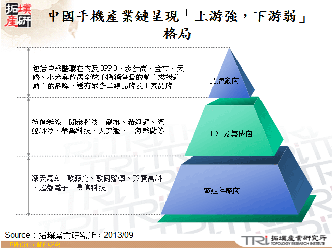 中國手機產業鏈呈現「上游強，下游弱」格局