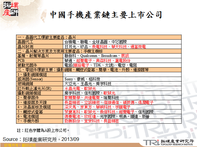 中國手機產業鏈主要上市公司