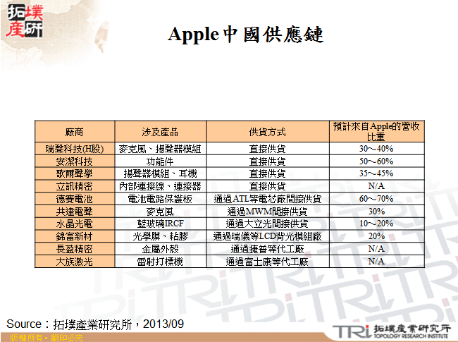 Apple中國供應鏈