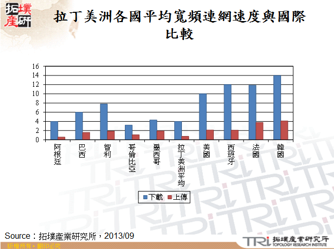 拉丁美洲各國平均寬頻連網速度與國際比較