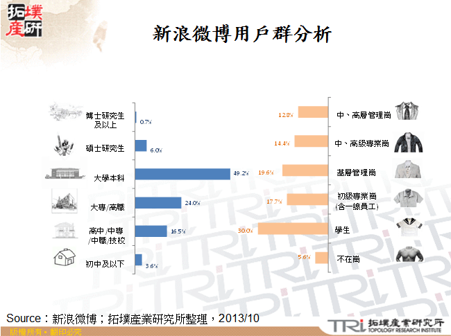 新浪微博用戶群分析