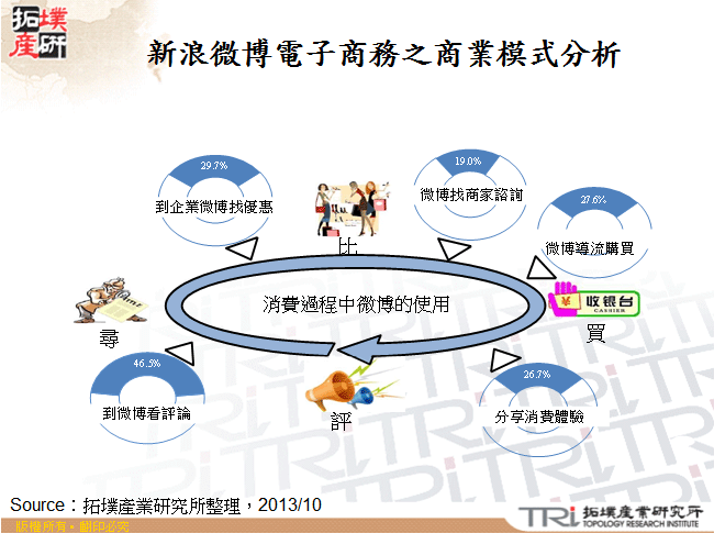 新浪微博電子商務之商業模式分析