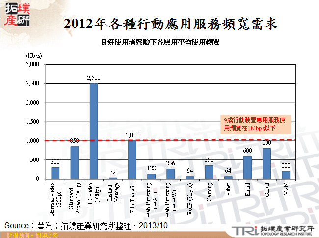 2012年各種行動應用服務頻寬需求