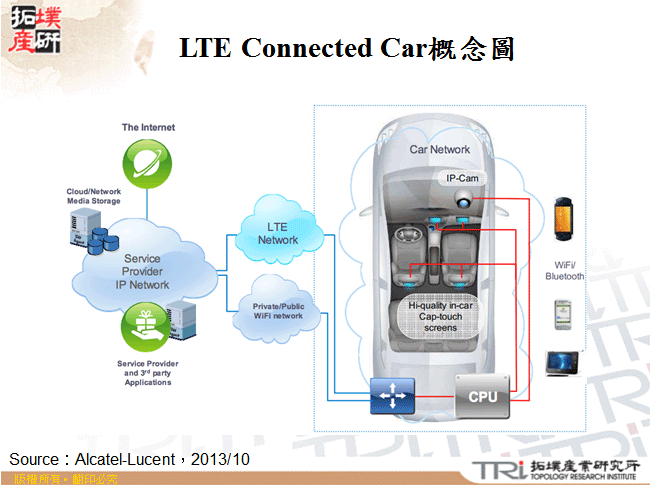 LTE Connected Car概念圖