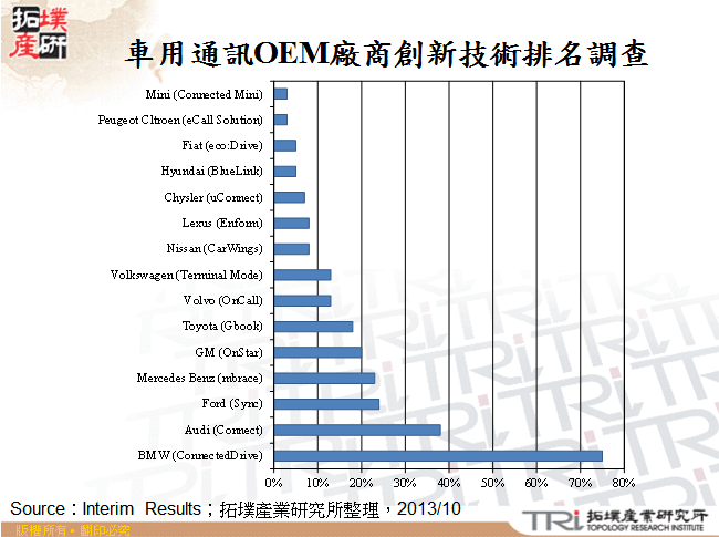 車用通訊OEM廠商創新技術排名調查