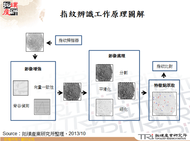 指紋辨識工作原理圖解