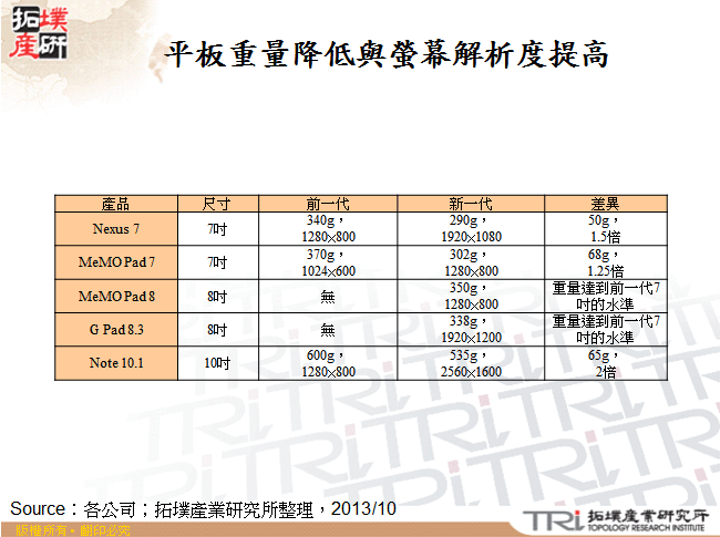 平板重量降低與螢幕解析度提高