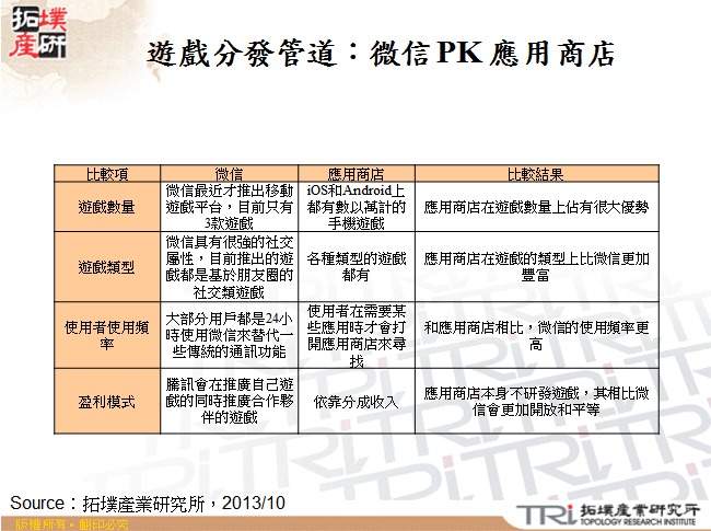 遊戲分發管道：微信 PK 應用商店