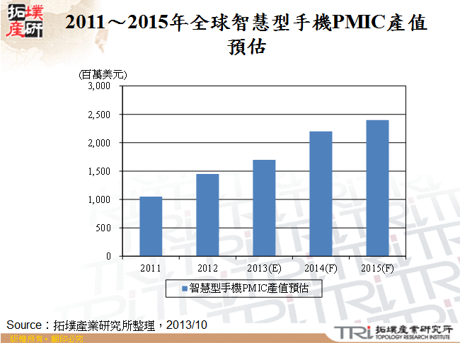 2011～2015年全球智慧型手機PMIC產值預估