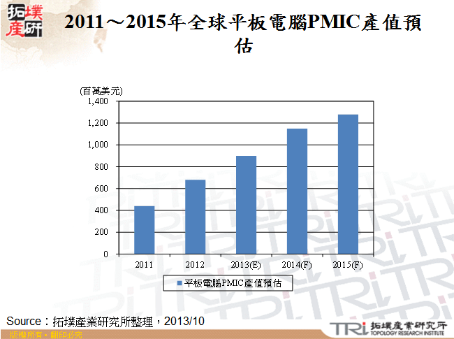 2011～2015年全球平板電腦PMIC產值預估