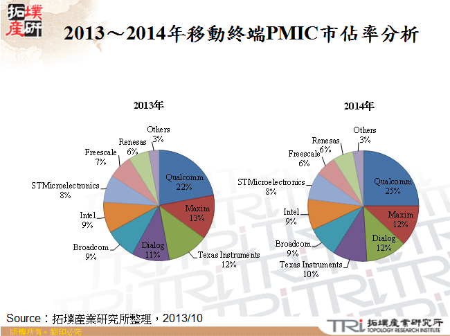 2013～2014年移動終端PMIC市佔率分析