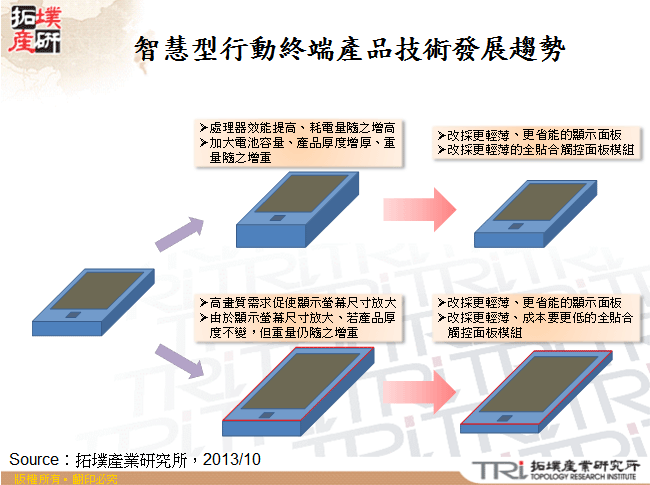 智慧型行動終端產品技術發展趨勢