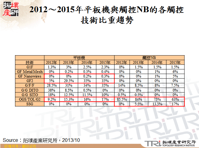 2012～2015年平板機與觸控NB的各觸控技術比重趨勢