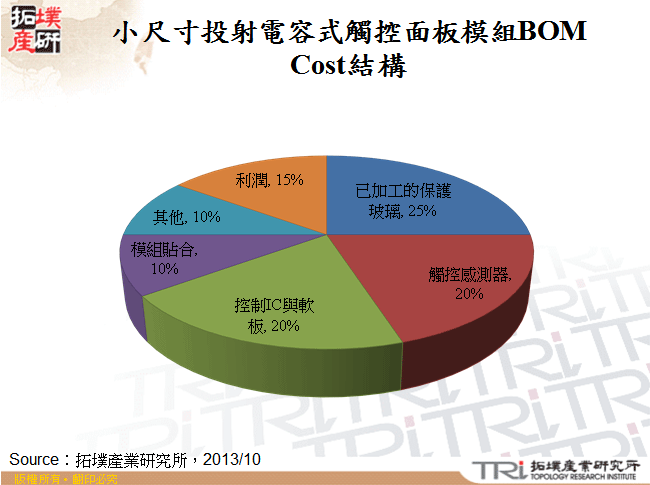 小尺寸投射電容式觸控面板模組BOM Cost結構