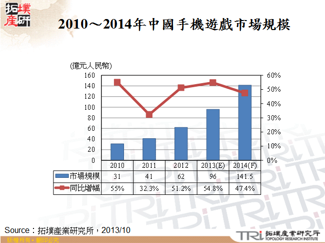 2010～2014年中國手機遊戲市場規模