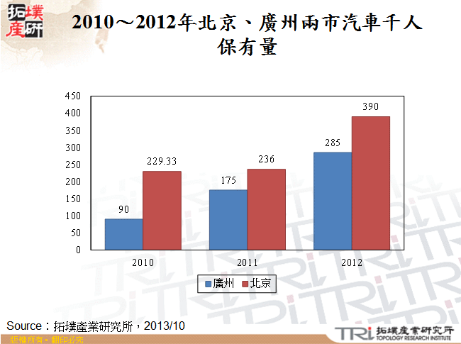 2010～2012年北京、廣州兩市汽車千人保有量