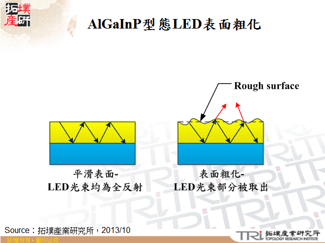 AlGaInP型態LED表面粗化