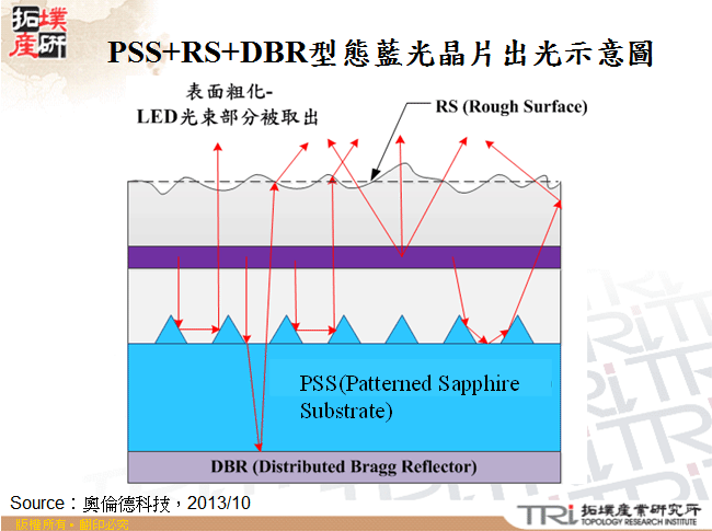 PSS+RS+DBR型態藍光晶片出光示意圖