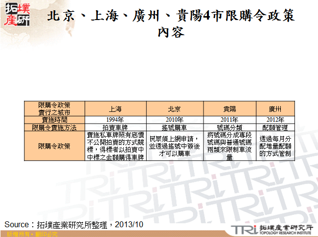 北京、上海、廣州、貴陽4市限購令政策內容