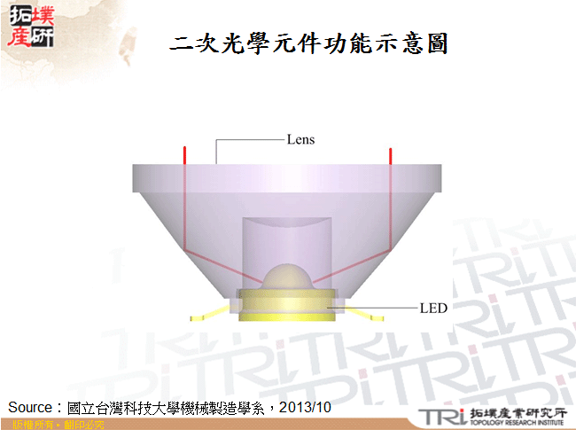 二次光學元件功能示意圖