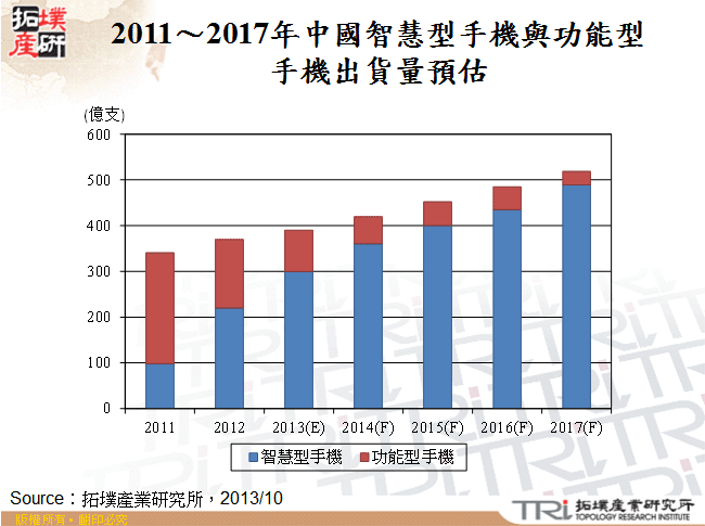 2011～2017年中國智慧型手機與功能型手機出貨量預估