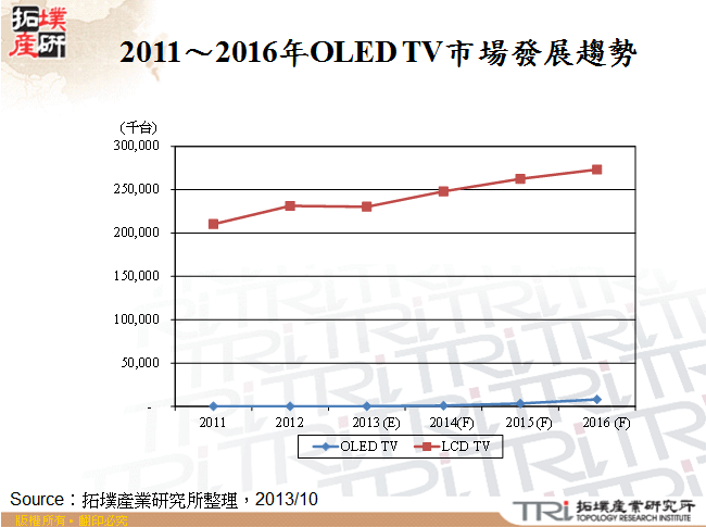 2011～2016年OLED TV市場發展趨勢