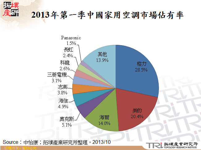 2013年第一季中國家用空調市場佔有率