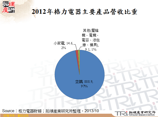 2012年格力電器主要產品營收比重