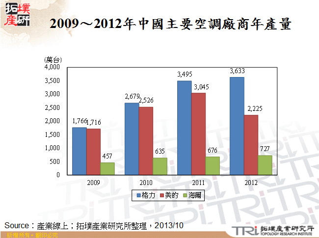 2009～2012年中國主要空調廠商年產量