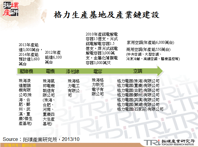 格力生產基地及產業鏈建設