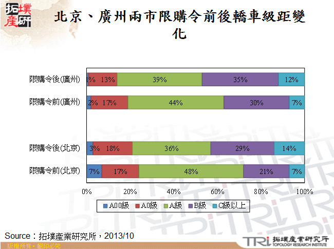 北京、廣州兩市限購令前後轎車級距變化