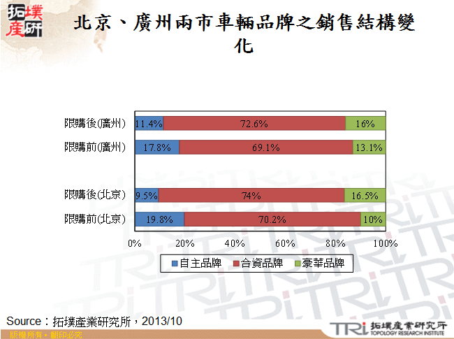 北京、廣州兩市車輛品牌之銷售結構變化