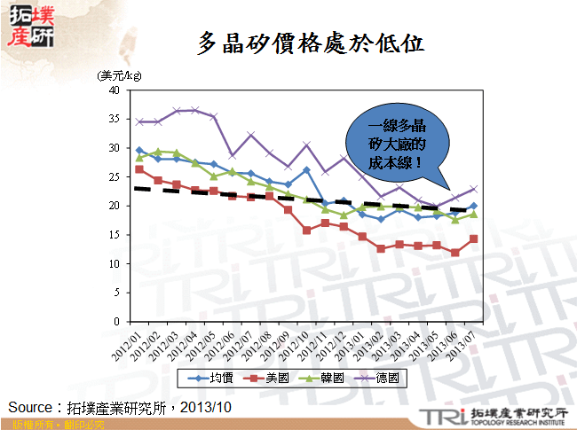 多晶矽價格處於低位